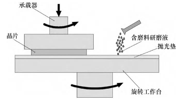 碳化硅晶片的化學機械拋光技術