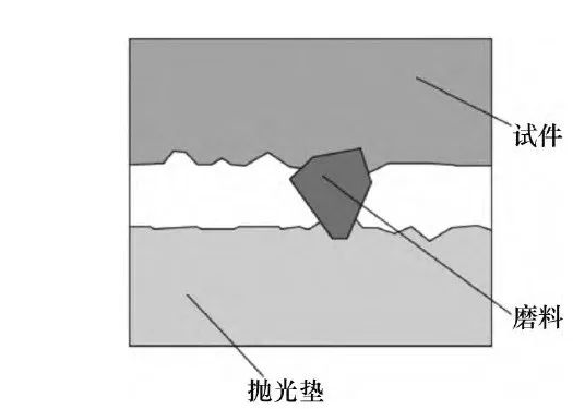 碳化硅晶片的化學機械拋光技術