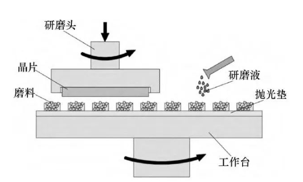 碳化硅晶片的化學機械拋光技術