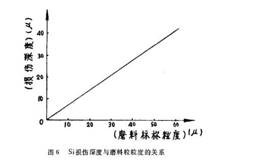 磨料對半導體材料損傷層的影響