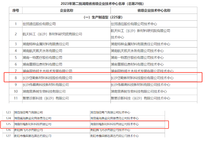 岱勒新材、創(chuàng)唯新材料被認定為2023年湖南省省級企業(yè)技術(shù)中心