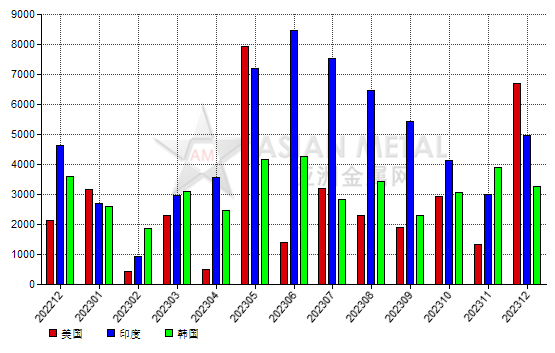 中國(guó)2023年12月份白剛玉出口量同比增加29.87%