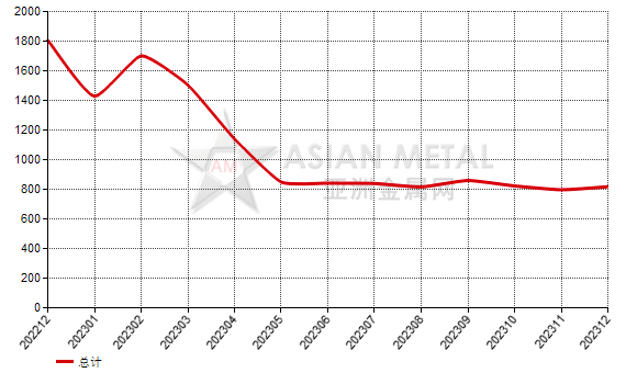 中國2023年12月份白剛玉出口量同比增加29.87%