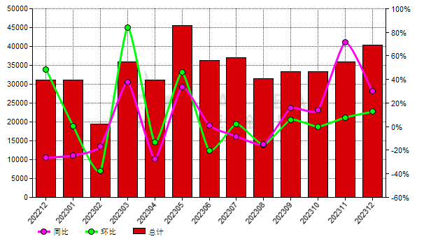 中國(guó)2023年12月份白剛玉出口量同比增加29.87%