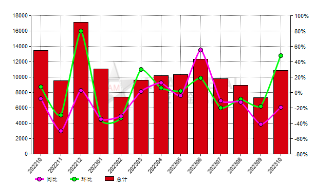 日本2023年10月份剛玉進(jìn)口量環(huán)比增加48.22%