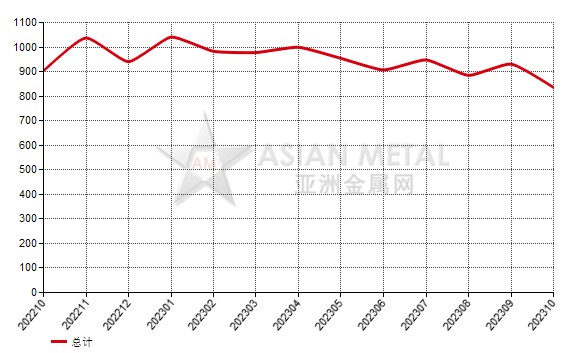 日本2023年10月份剛玉進(jìn)口量環(huán)比增加48.22%