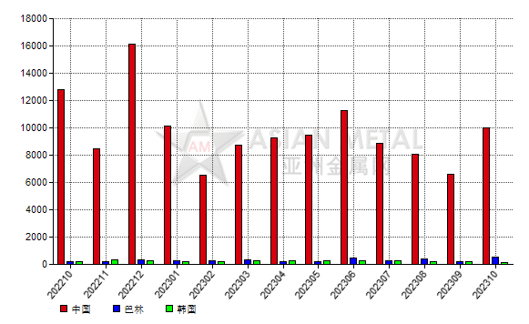 日本2023年10月份剛玉進(jìn)口量環(huán)比增加48.22%