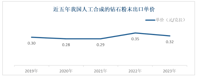 2023年我國(guó)人工合成的鉆石粉末出口數(shù)據(jù)統(tǒng)計(jì)