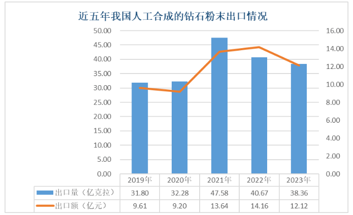 2023年我國(guó)人工合成的鉆石粉末出口數(shù)據(jù)統(tǒng)計(jì)