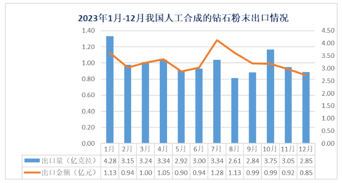 2023年我國(guó)人工合成的鉆石粉末出口數(shù)據(jù)統(tǒng)計(jì)