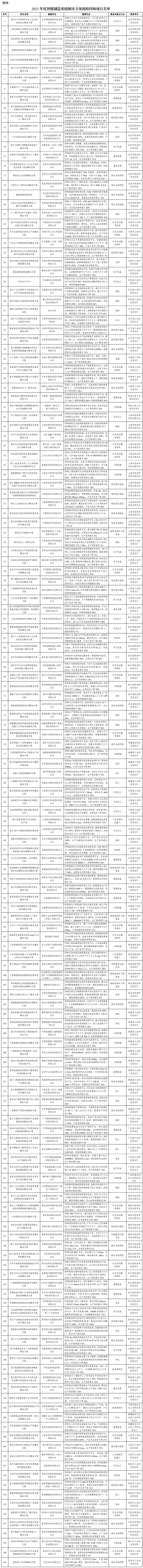 多個(gè)機(jī)床工具企業(yè)項(xiàng)目上榜2023年度智能制造系統(tǒng)解決方案揭榜掛帥項(xiàng)目名單