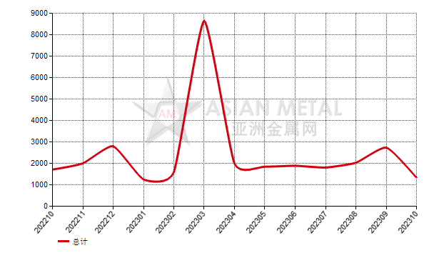 美國2023年10月份碳化硅進口量環比增長152.67%