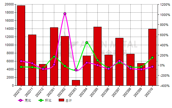 美國2023年10月份碳化硅進口量環比增長152.67%