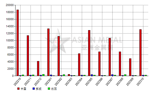 美國(guó)2023年10月份碳化硅進(jìn)口量環(huán)比增長(zhǎng)152.67%