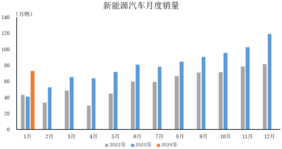 中汽協：2024年1月新能源汽車產銷情況簡析