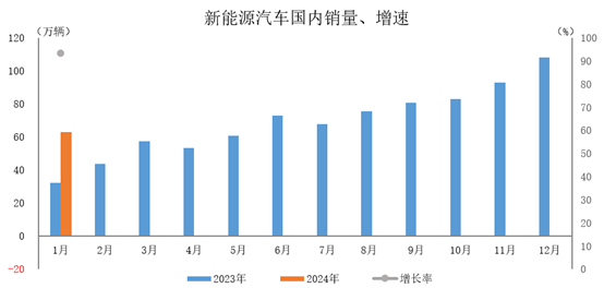 中汽協：2024年1月新能源汽車產銷情況簡析