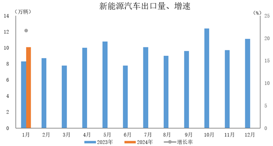 中汽協：2024年1月新能源汽車產銷情況簡析