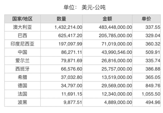 2023年9月份世界十大氧化鋁出口國