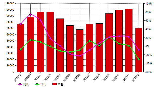 12月份中國(guó)黑碳化硅產(chǎn)量環(huán)比降低30.43%