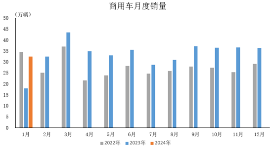 中汽協：1月商用車產銷同比高速增長 同比增長均超過60%