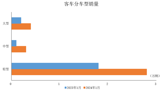 中汽協：1月商用車產銷同比高速增長 同比增長均超過60%