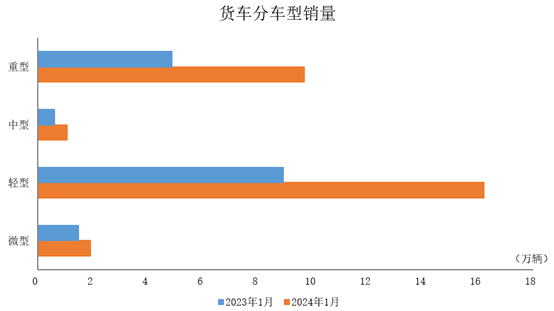 中汽協：1月商用車產銷同比高速增長 同比增長均超過60%