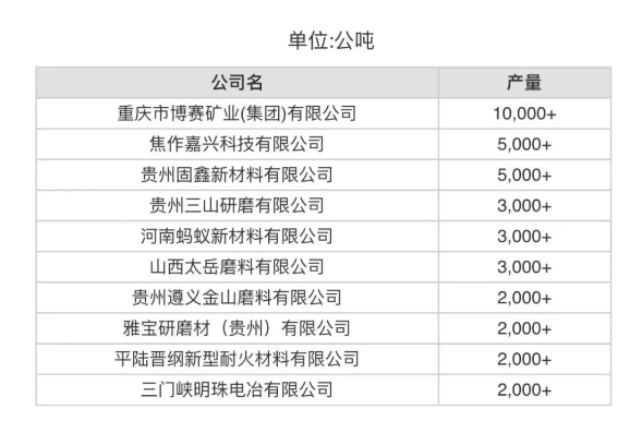 1月份中國(guó)產(chǎn)量最大10家棕剛玉生產(chǎn)商