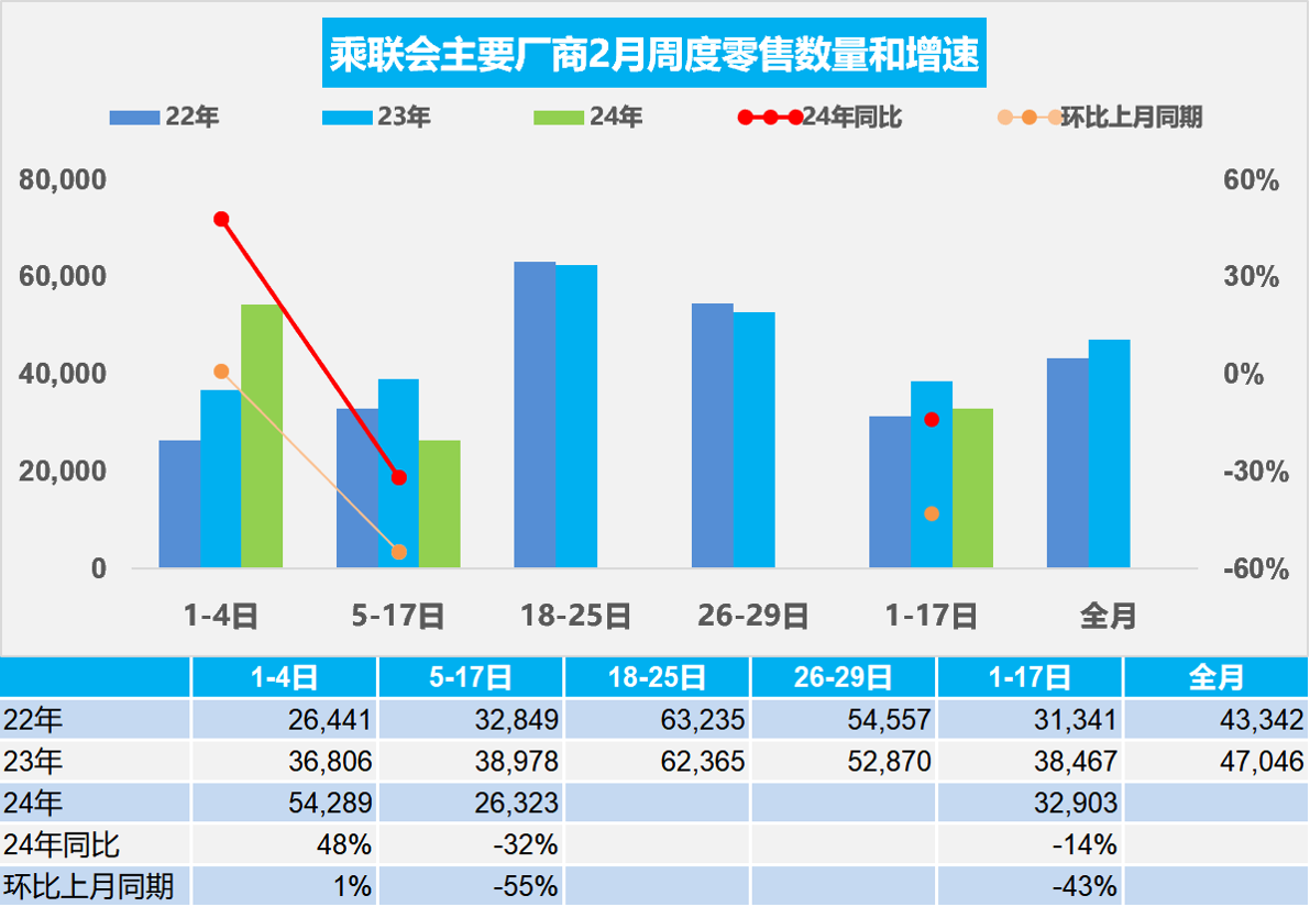 乘聯(lián)會：2月1-17日新能源車市場零售16.5萬輛，同比降15%