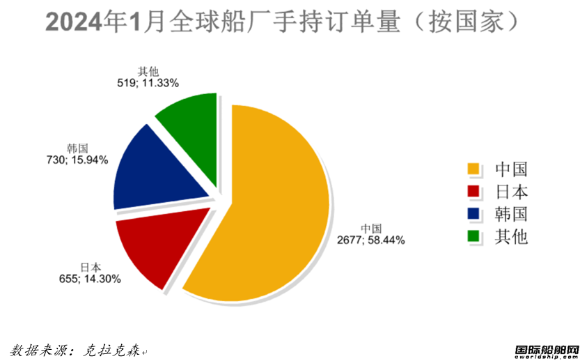 125艘！船價(jià)上升！最新全球造船業(yè)月報(bào)出爐