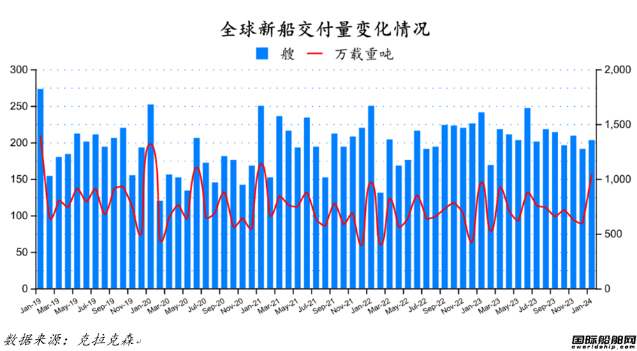 125艘！船價上升！最新全球造船業月報出爐