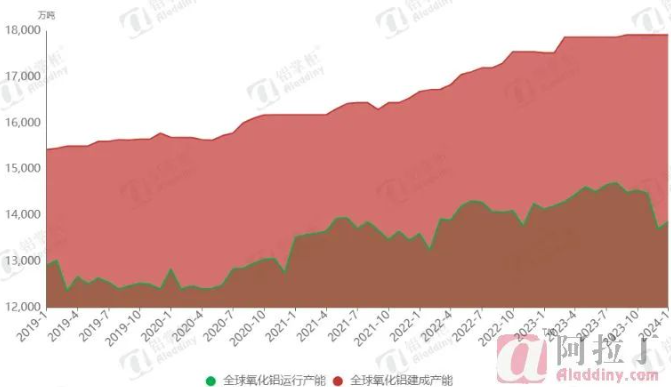 2024年1月全球氧化鋁產能產量統計與分析