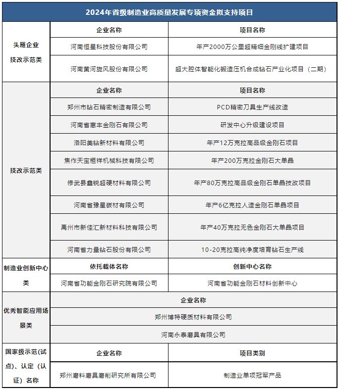 多家超硬材料企業(yè)入選2024年省級制造業(yè)高質(zhì)量發(fā)展專項(xiàng)資金擬支持項(xiàng)目