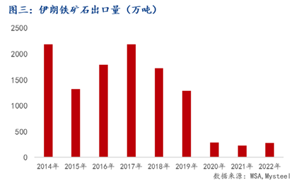 解讀：伊朗關(guān)稅大降 鐵礦出口能重回2000萬噸嗎？