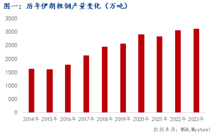 解讀：伊朗關稅大降 鐵礦出口能重回2000萬噸嗎？