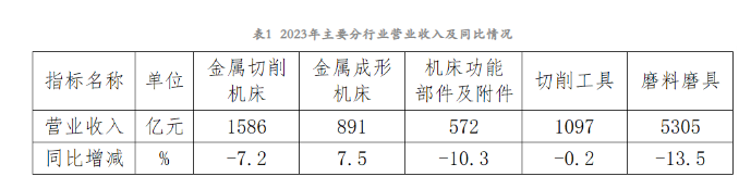 2023年機床工具行業(yè)經濟運行情況