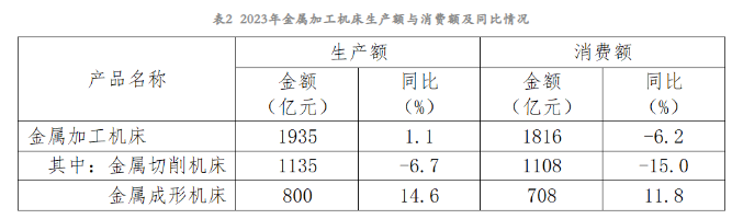 2023年機(jī)床工具行業(yè)經(jīng)濟(jì)運(yùn)行情況