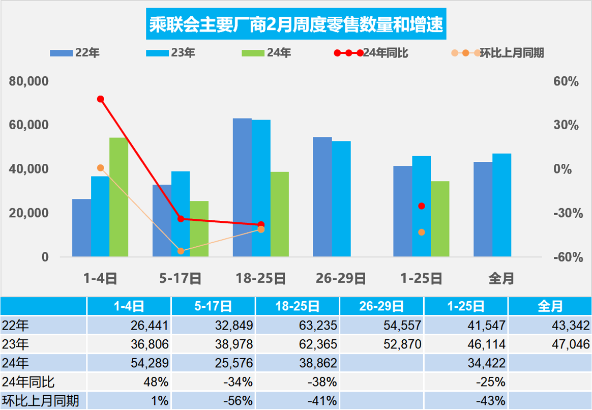 乘聯會：2月1-25日新能源車市場零售28.3萬輛，同比降22%