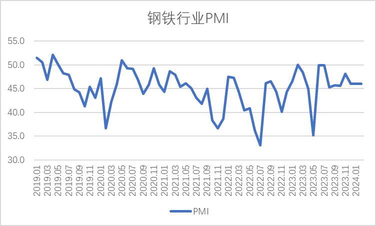 2024年2月鋼鐵PMI顯示：淡季特征仍然明顯 鋼市整體偏弱運行