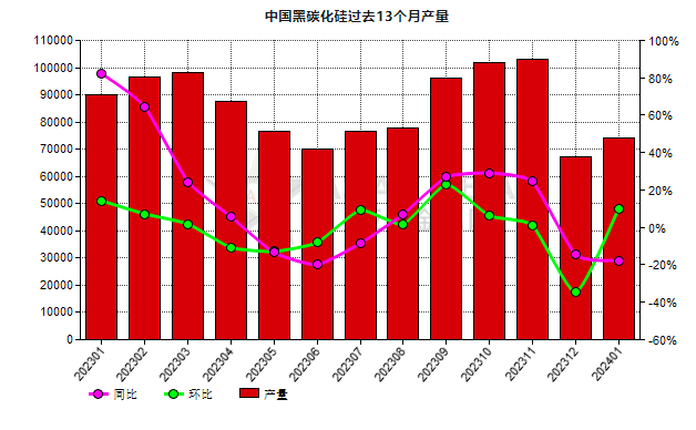 1月份中國(guó)黑碳化硅產(chǎn)量同比減少17.67%