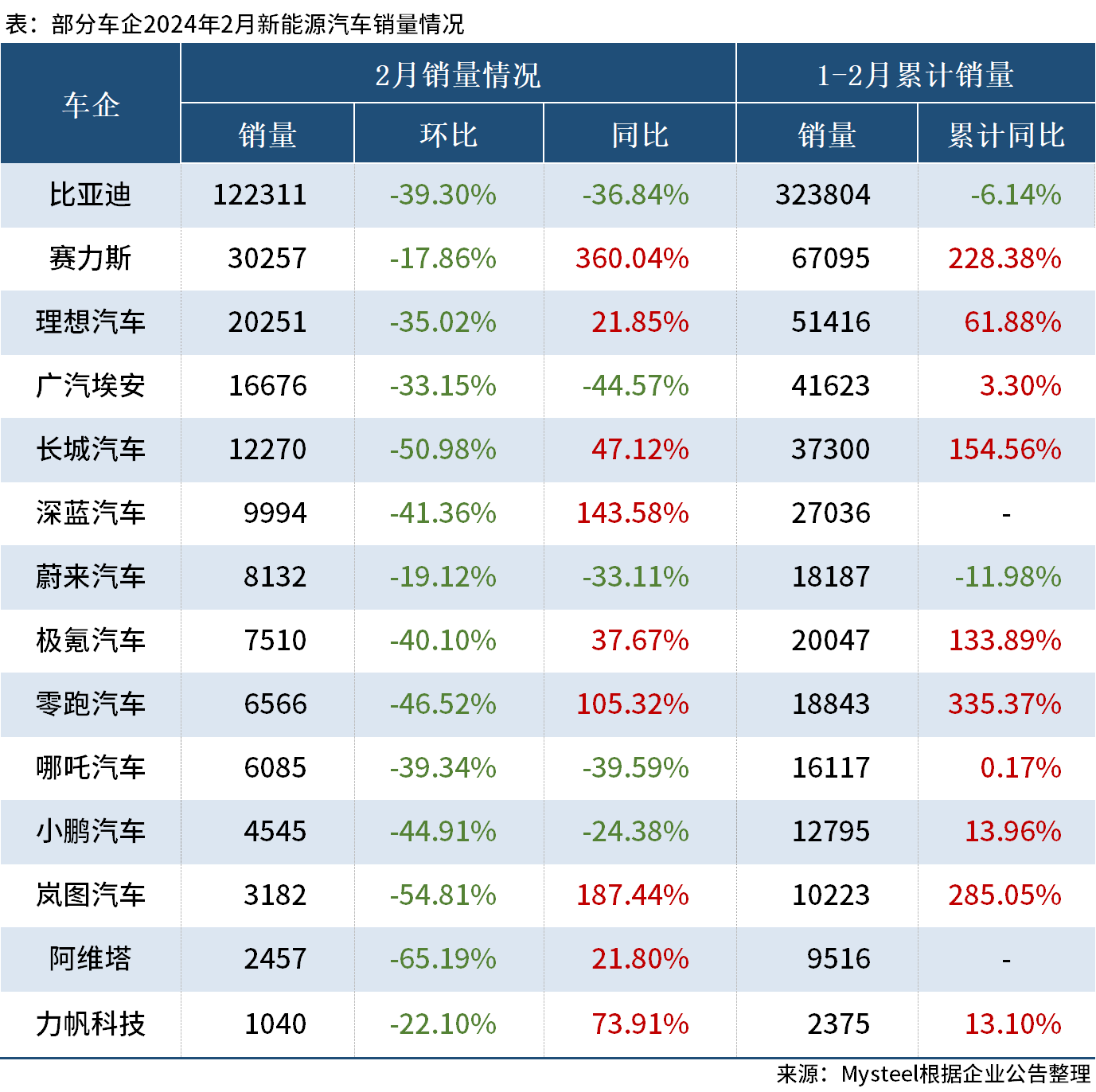 14家新能源車企公布2月銷量，逾6成同比增長