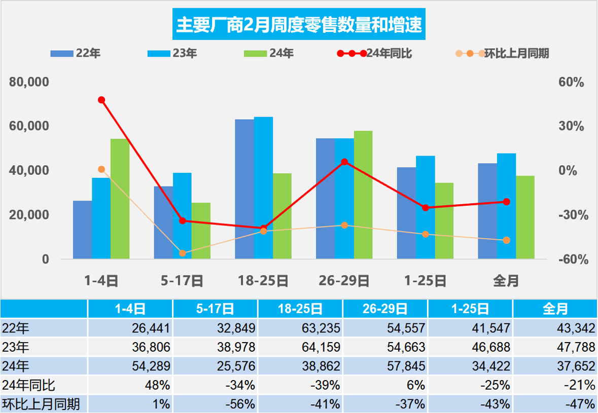 乘聯(lián)會：2月乘用車市場零售109.2萬輛，同比降21%