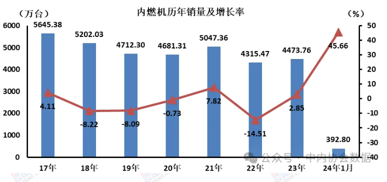 中內協：1月內燃機銷量392.8萬臺，同比增長45.66%