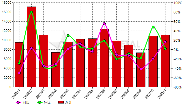 日本2023年11月份剛玉進(jìn)口量同比上升16.85%