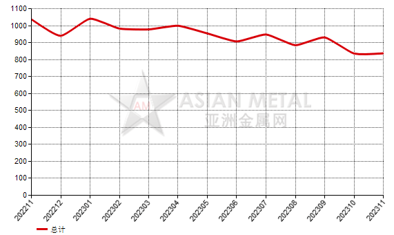 日本2023年11月份剛玉進口量同比上升16.85%