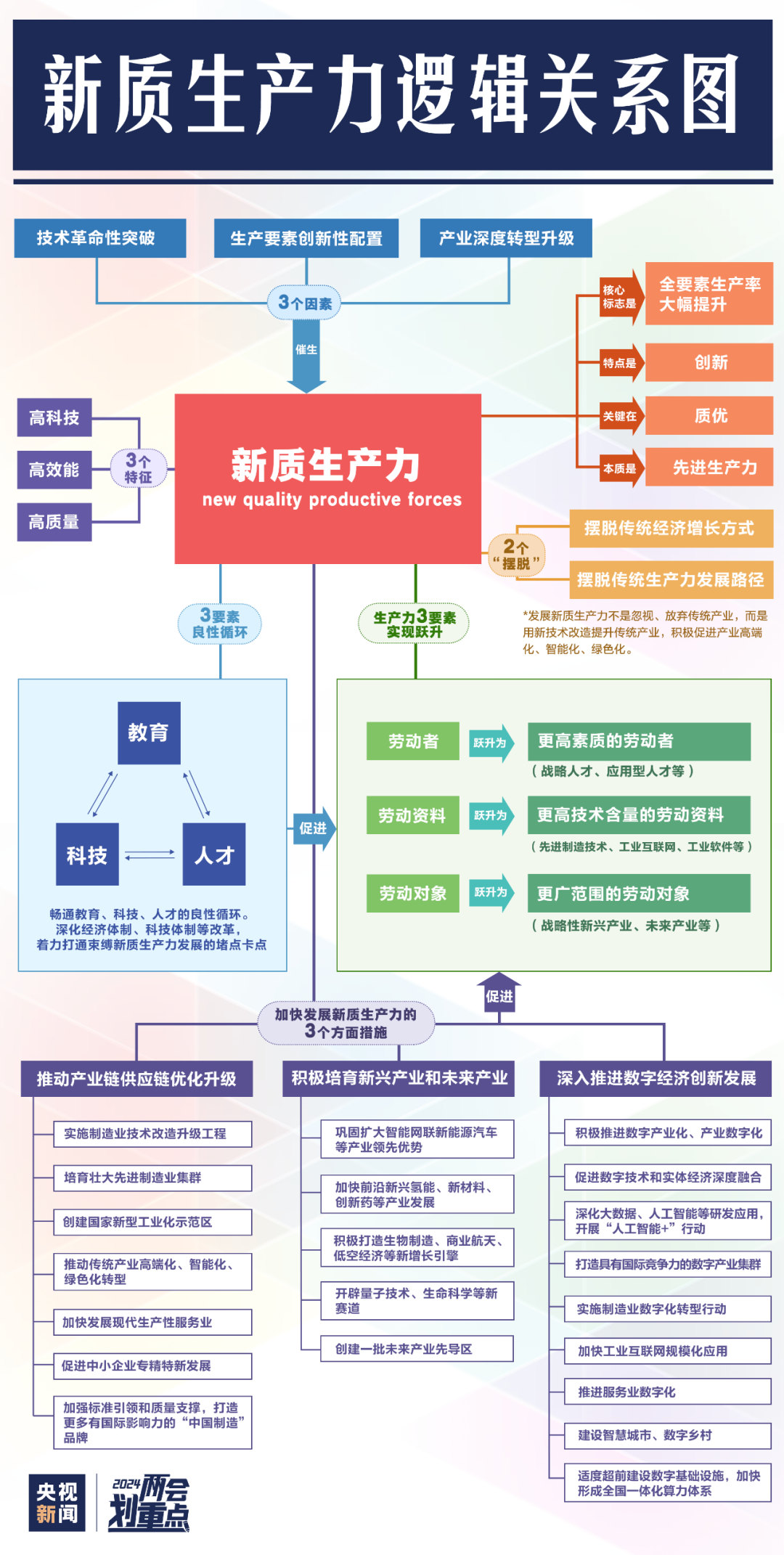 一圖全解：新質生產力到底“新”在何處