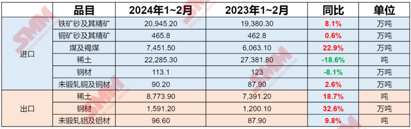 海關總署：前2個月銅材進口增2.6% 稀土、鋼材、鋁材出口分別增18.7%、32.6%、9.8%