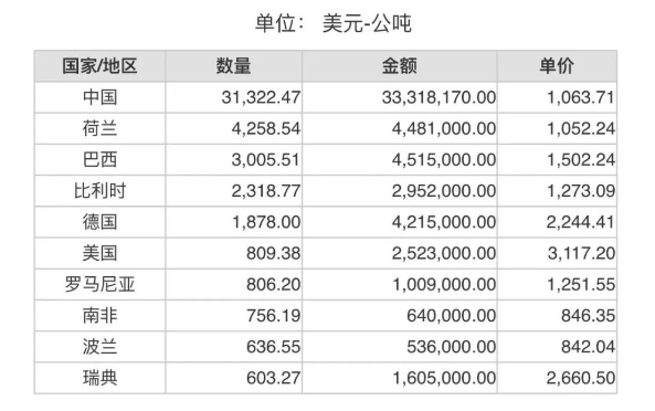 2023年10月份世界十大碳化硅出口國(guó)