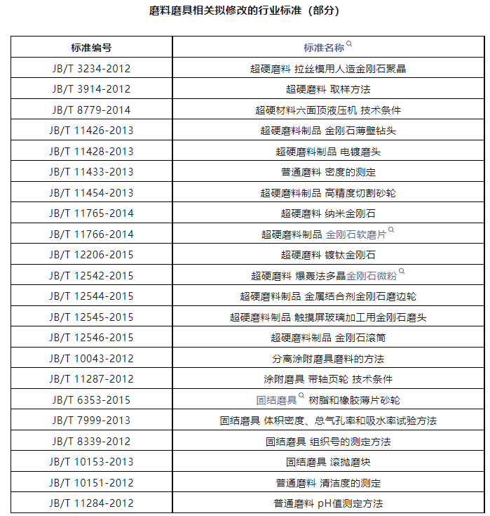 工信部公開征集意見！涉及多項磨料磨具行業標準