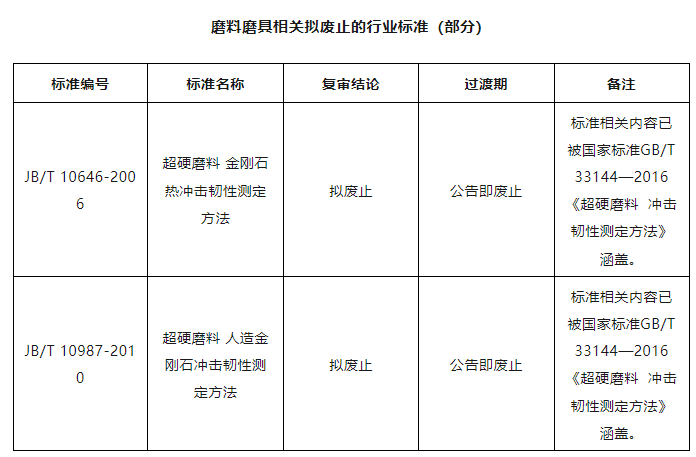 工信部公開征集意見！涉及多項磨料磨具行業標準