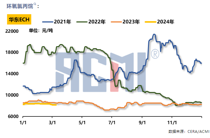 原料走跌、出貨承壓，環(huán)氧樹(shù)脂價(jià)格繼續(xù)下探